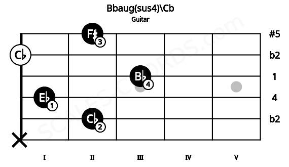 Fretboard image for the Bbaug(sus4)\Cb chord on guitar frets: x 2 1 3 0 2