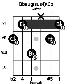 Fretboard image for the Bbaug(sus4)\Cb chord on guitar frets: 7 6 8 x 7 6