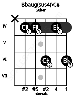 Fretboard image for the Bbaug(sus4)\C# chord on guitar frets: x 4 4 6 4 6
