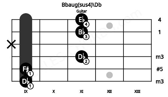 Fretboard image for the Bbaug(sus4)\Db chord on guitar frets: 9 9 11 x 11 11