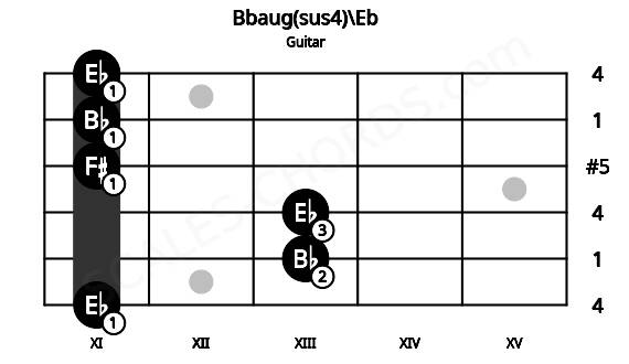 Fretboard image for the Bbaug(sus4)\Eb chord on guitar frets: 11 13 13 11 11 11