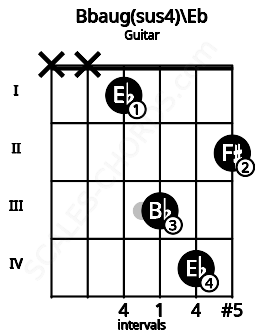 Fretboard image for the Bbaug(sus4)\Eb chord on guitar frets: x x 1 3 4 2