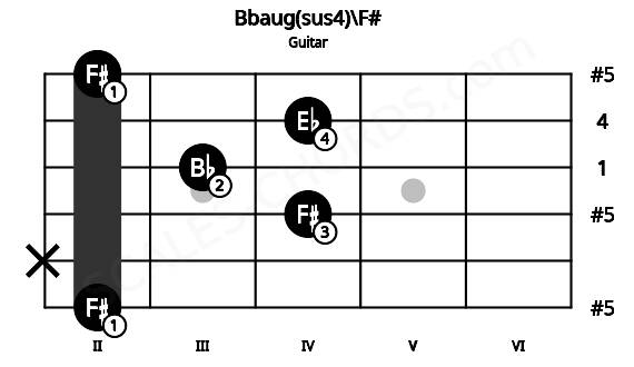 Fretboard image for the Bbaug(sus4)\F# chord on guitar frets: 2 x 4 3 4 2