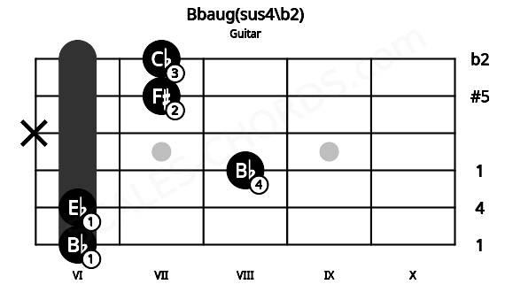 Fretboard image for the Bbaug(sus4\b2) chord on guitar frets: 6 6 8 x 7 7