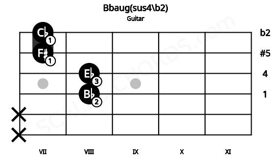 Fretboard image for the Bbaug(sus4\b2) chord on guitar frets: x x 8 8 7 7