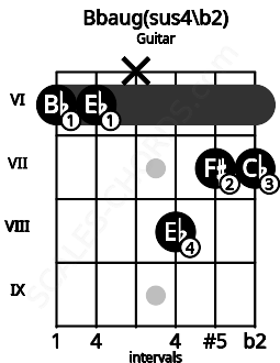 Fretboard image for the Bbaug(sus4\b2) chord on guitar frets: 6 6 x 8 7 7