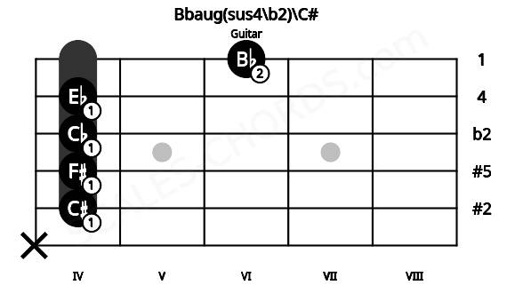 Fretboard image for the Bbaug(sus4\b2)\C# chord on guitar frets: x 4 4 4 4 6