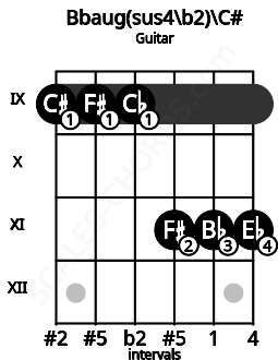 Fretboard image for the Bbaug(sus4\b2)\C# chord on guitar frets: 9 9 9 11 11 11