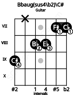 Fretboard image for the Bbaug(sus4\b2)\C# chord on guitar frets: 9 x 8 8 7 7