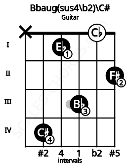 Fretboard image for the Bbaug(sus4\b2)\C# chord on guitar frets: x 4 1 3 0 2