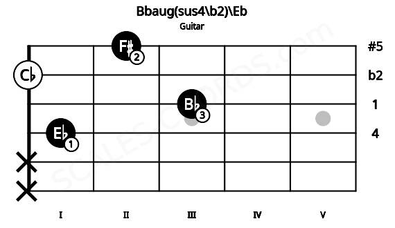 Fretboard image for the Bbaug(sus4\b2)\Eb chord on guitar frets: x x 1 3 0 2
