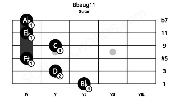 Fretboard image for the Bbaug11 chord on guitar frets: 6 5 4 5 4 4