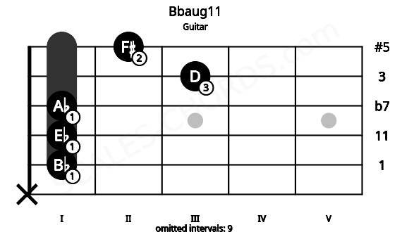 Fretboard image for the Bbaug11 chord on guitar frets: x 1 1 1 3 2