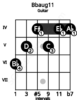 Fretboard image for the Bbaug11 chord on guitar frets: 6 5 4 5 4 4