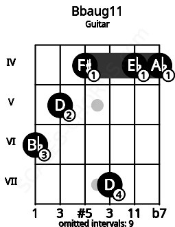 Fretboard image for the Bbaug11 chord on guitar frets: 6 5 4 7 4 4