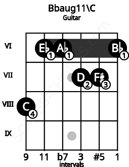 Fretboard image for the Bbaug11\C chord on guitar frets: 8 6 6 7 7 6