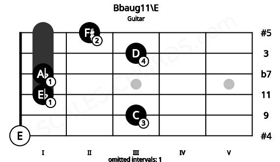 Fretboard image for the Bbaug11\E chord on guitar frets: 0 3 1 1 3 2