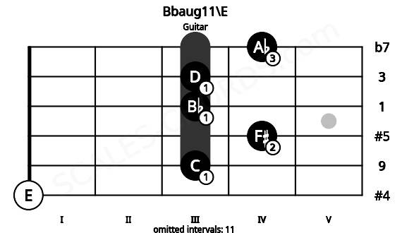 Fretboard image for the Bbaug11\E chord on guitar frets: 0 3 4 3 3 4
