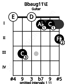 Fretboard image for the Bbaug11\E chord on guitar frets: 0 3 0 1 1 2