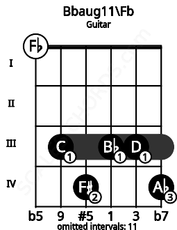 Fretboard image for the Bbaug11\Fb chord on guitar frets: 0 3 4 3 3 4