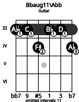 Fretboard image for the Bbaug11\F## chord on guitar frets: 3 3 4 3 3 4