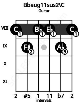Fretboard image for the Bbaug11sus2\C chord on guitar frets: 8 9 8 8 9 8