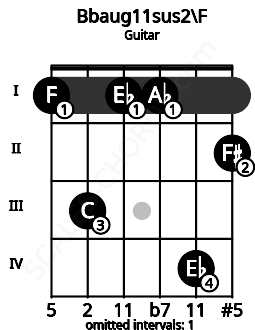 Fretboard image for the Bbaug11sus2\F chord on guitar frets: 1 3 1 1 4 2