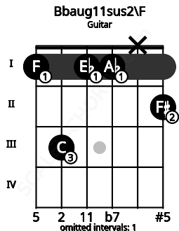 Fretboard image for the Bbaug11sus2\F chord on guitar frets: 1 3 1 1 x 2