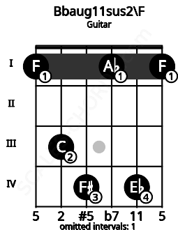 Fretboard image for the Bbaug11sus2\F chord on guitar frets: 1 3 4 1 4 1