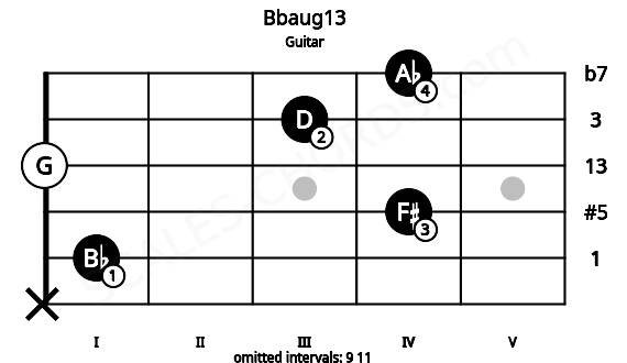 Fretboard image for the Bbaug13 chord on guitar frets: x 1 4 0 3 4