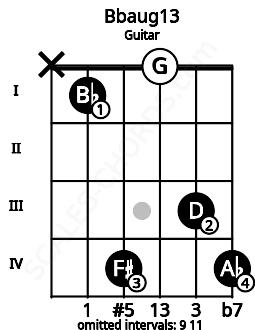 Fretboard image for the Bbaug13 chord on guitar frets: x 1 4 0 3 4