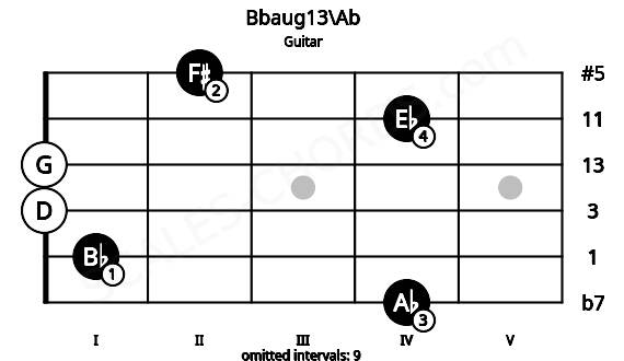 Fretboard image for the Bbaug13\Ab chord on guitar frets: 4 1 0 0 4 2