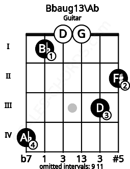 Fretboard image for the Bbaug13\Ab chord on guitar frets: 4 1 0 0 3 2