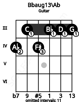 Fretboard image for the Bbaug13\Ab chord on guitar frets: 4 3 4 3 3 3