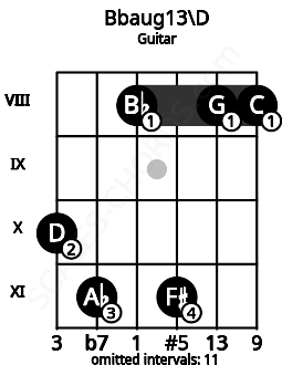 Fretboard image for the Bbaug13\D chord on guitar frets: 10 11 8 11 8 8
