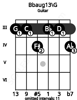 Fretboard image for the Bbaug13\G chord on guitar frets: 3 3 4 3 3 4