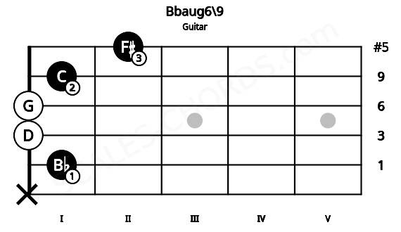 Fretboard image for the Bbaug6\9 chord on guitar frets: x 1 0 0 1 2