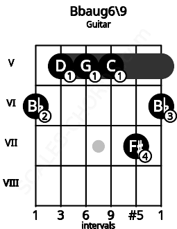 Fretboard image for the Bbaug6\9 chord on guitar frets: 6 5 5 5 7 6