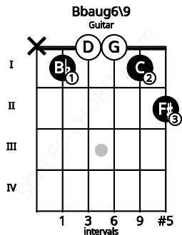 Fretboard image for the Bbaug6\9 chord on guitar frets: x 1 0 0 1 2