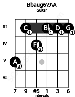 Fretboard image for the Bbaug6/9\A chord on guitar frets: 5 3 4 3 3 3