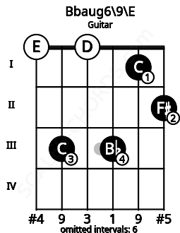 Fretboard image for the Bbaug6\9\E chord on guitar frets: 0 3 0 3 1 2