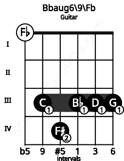 Fretboard image for the Bbaug6/9\Fb chord on guitar frets: 0 3 4 3 3 3