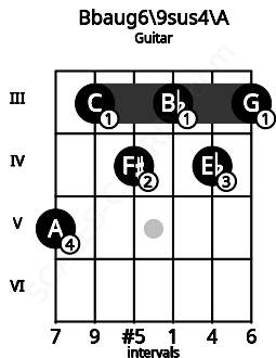 Fretboard image for the Bbaug6/9sus4\A chord on guitar frets: 5 3 4 3 4 3