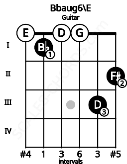 Fretboard image for the Bbaug6\E chord on guitar frets: 0 1 0 0 3 2