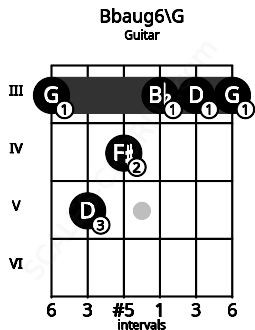 Fretboard image for the Bbaug6\G chord on guitar frets: 3 5 4 3 3 3