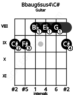 Fretboard image for the Bbaug6sus4\C# chord on guitar frets: 9 9 8 8 8 9