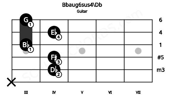 Fretboard image for the Bbaug6sus4\Db chord on guitar frets: x 4 4 3 4 3