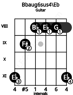 Fretboard image for the Bbaug6sus4\Eb chord on guitar frets: 11 9 8 8 8 11
