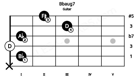 Fretboard image for the Bbaug7 chord on guitar frets: x 1 0 1 3 2