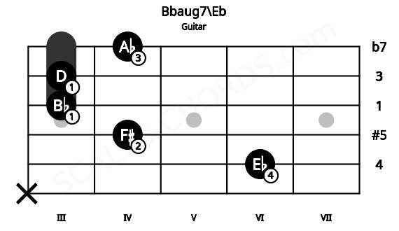 Fretboard image for the Bbaug7\Eb chord on guitar frets: x 6 4 3 3 4